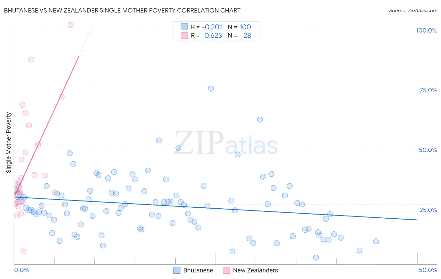 Bhutanese vs New Zealander Single Mother Poverty