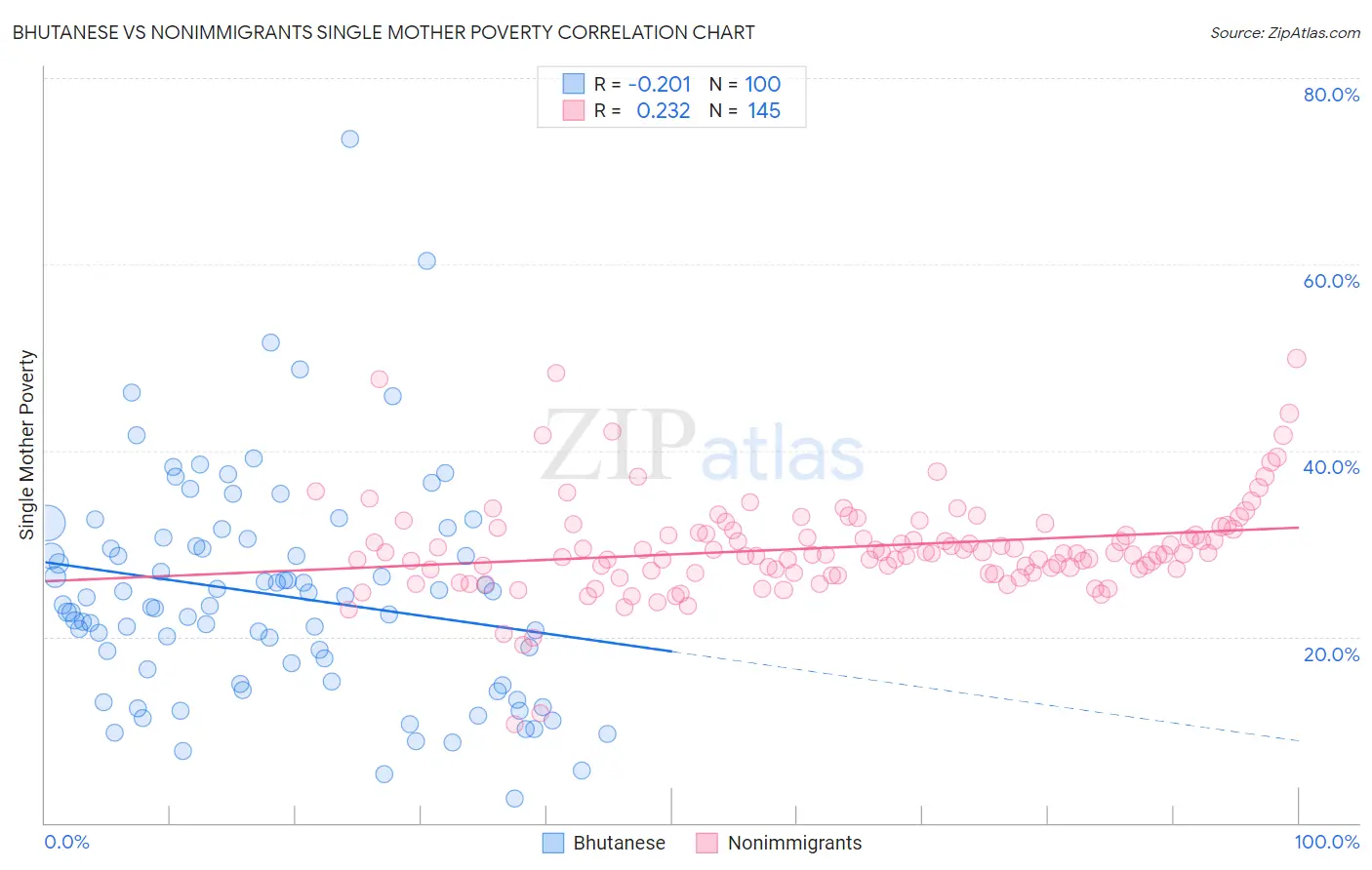 Bhutanese vs Nonimmigrants Single Mother Poverty