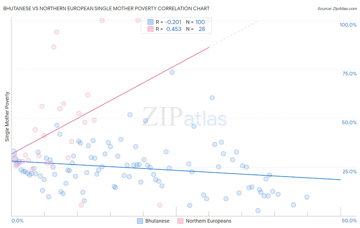 Bhutanese vs Northern European Single Mother Poverty