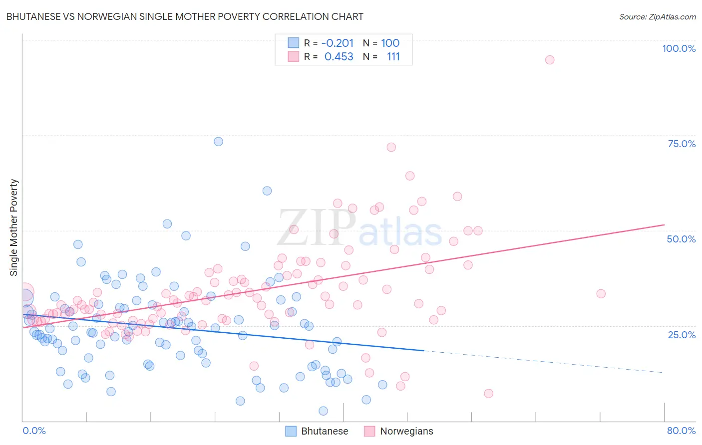 Bhutanese vs Norwegian Single Mother Poverty