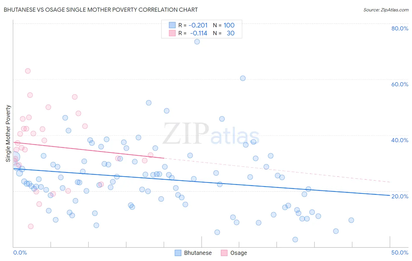 Bhutanese vs Osage Single Mother Poverty