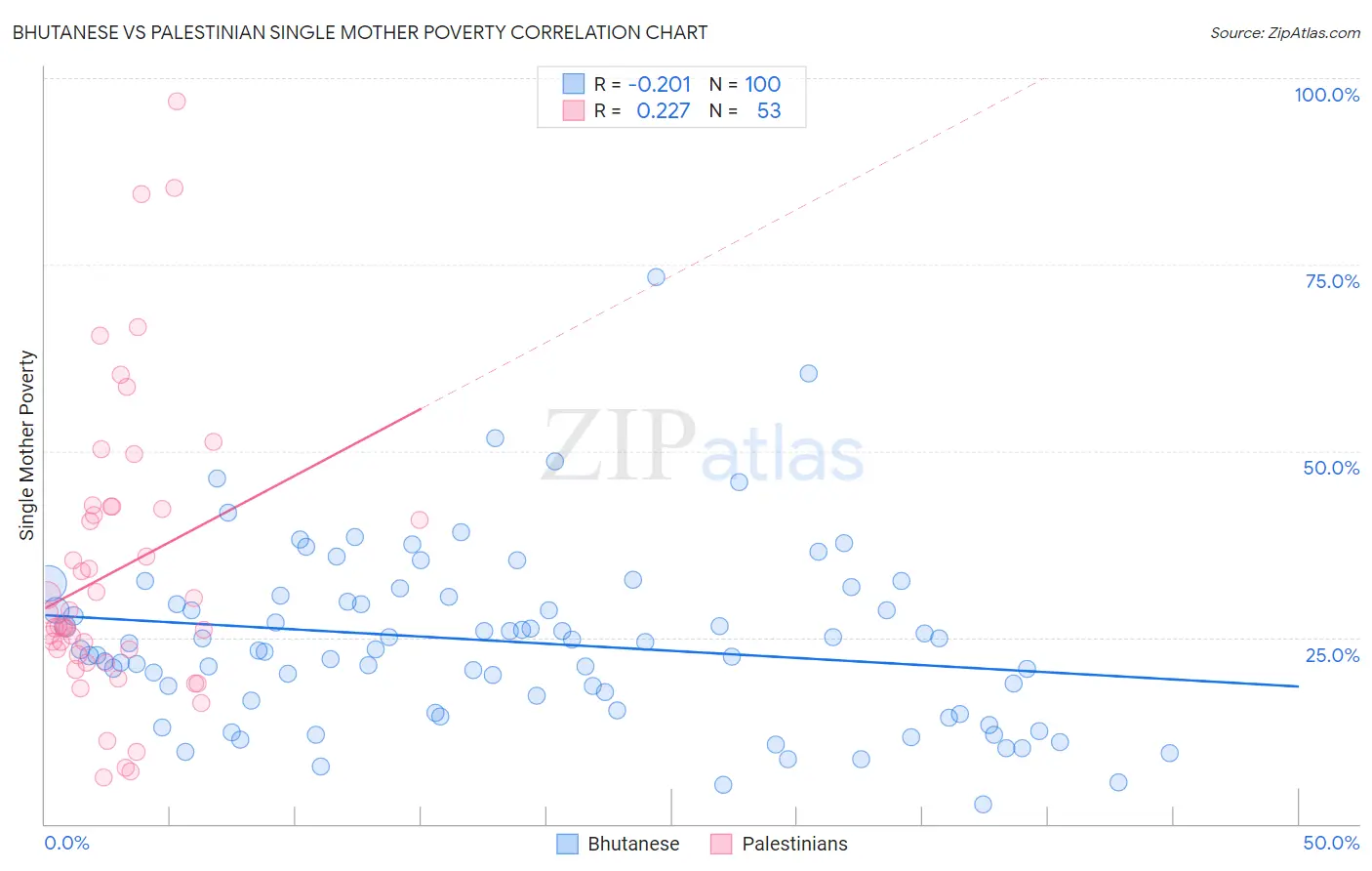 Bhutanese vs Palestinian Single Mother Poverty