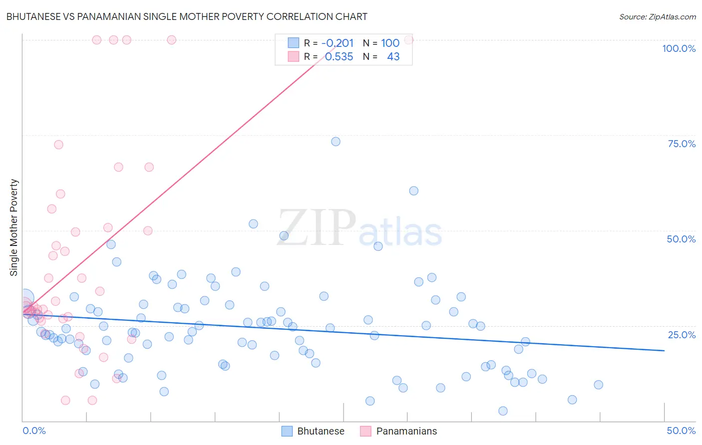 Bhutanese vs Panamanian Single Mother Poverty