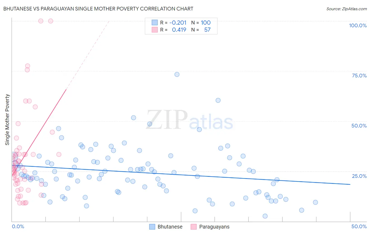 Bhutanese vs Paraguayan Single Mother Poverty