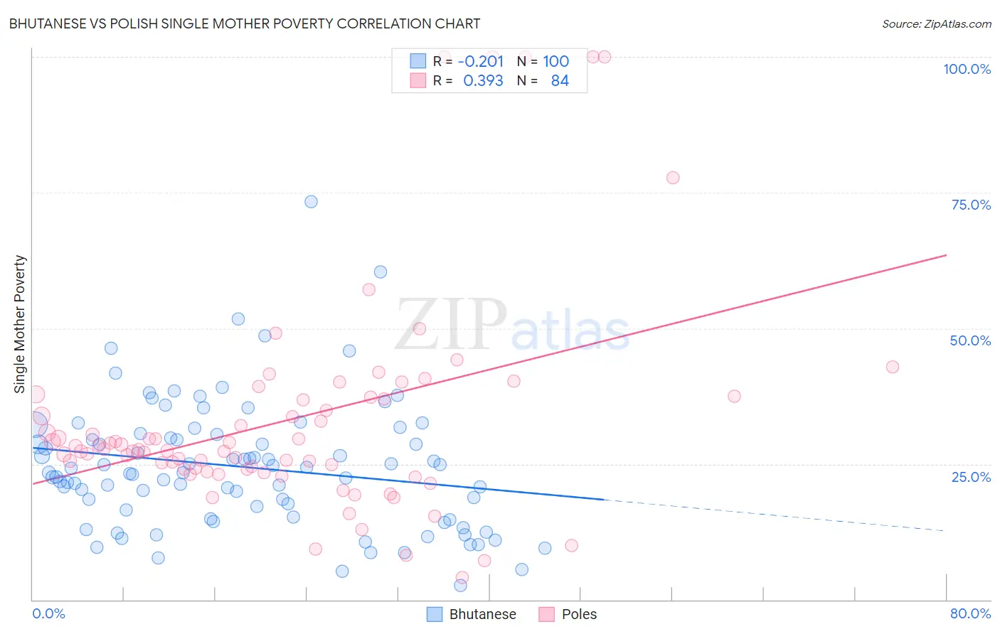 Bhutanese vs Polish Single Mother Poverty