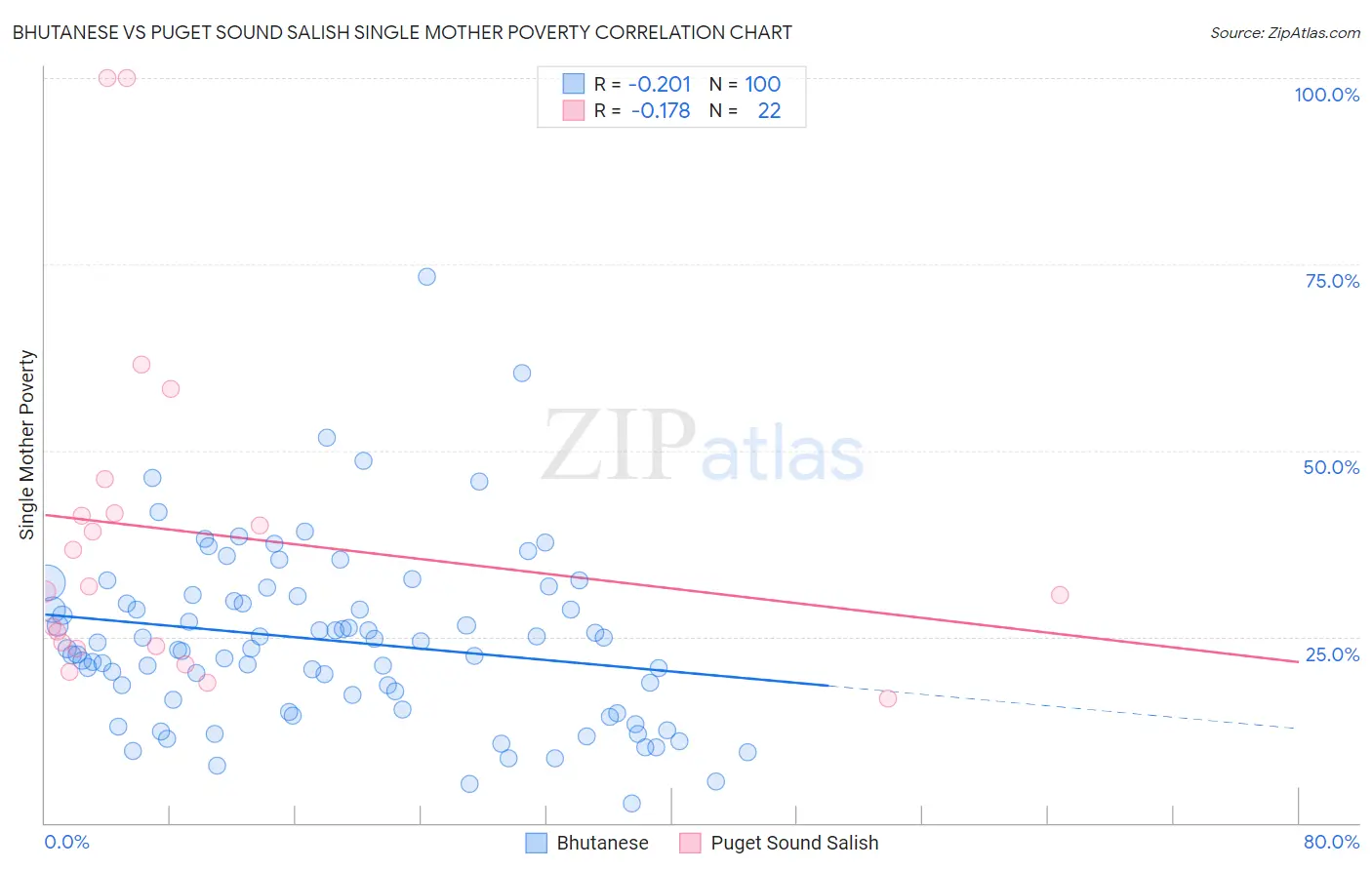 Bhutanese vs Puget Sound Salish Single Mother Poverty