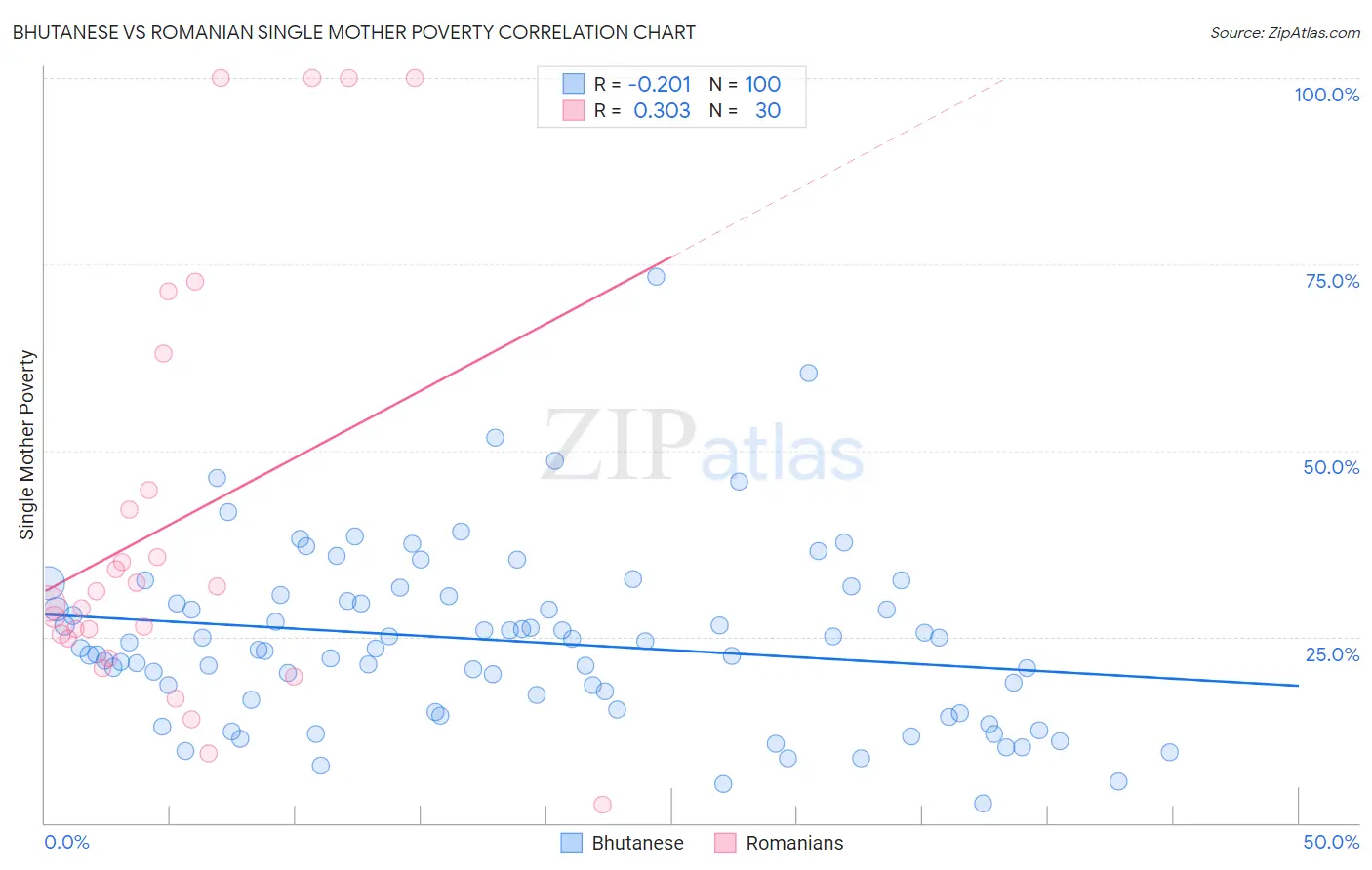 Bhutanese vs Romanian Single Mother Poverty