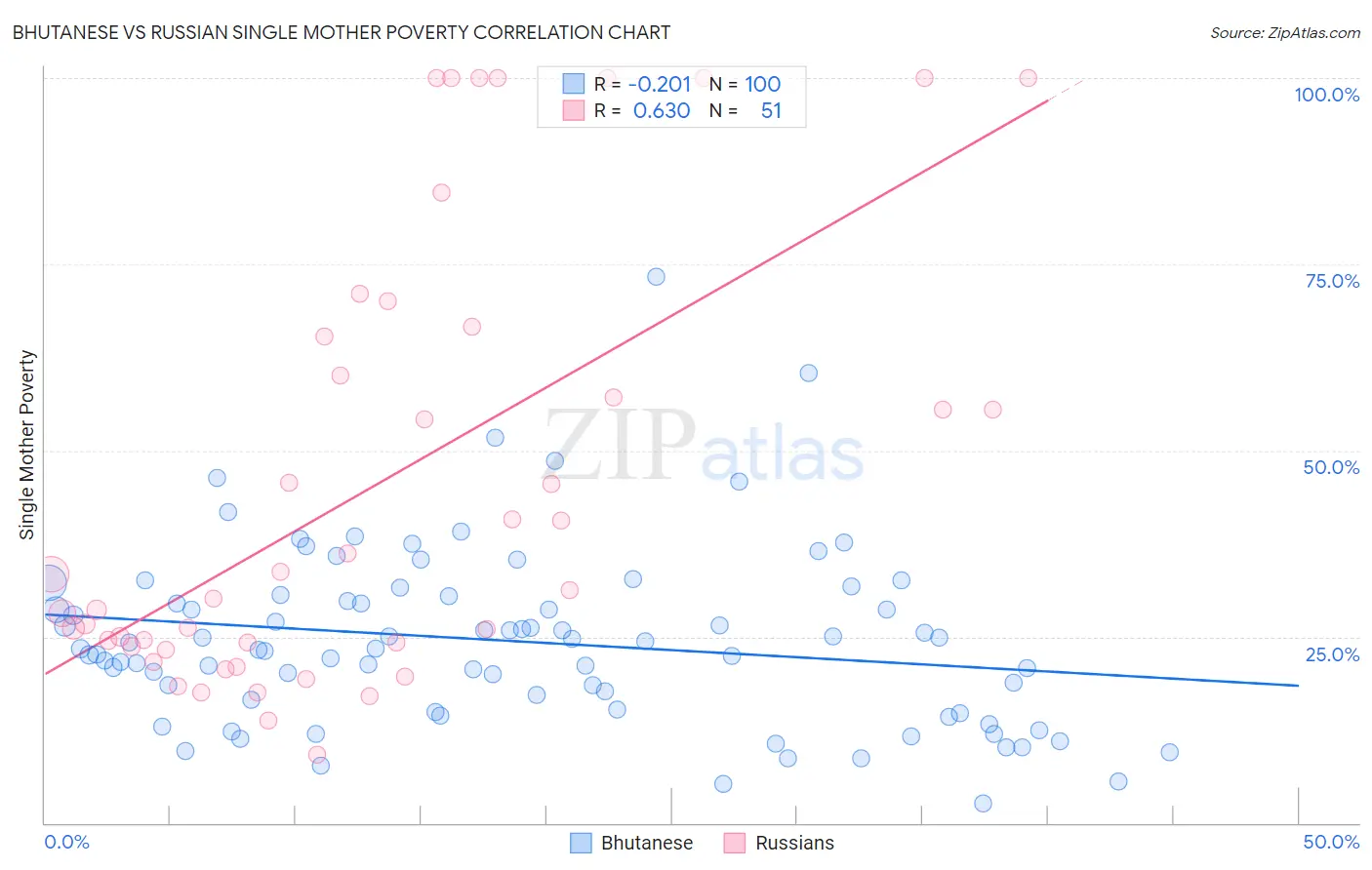 Bhutanese vs Russian Single Mother Poverty