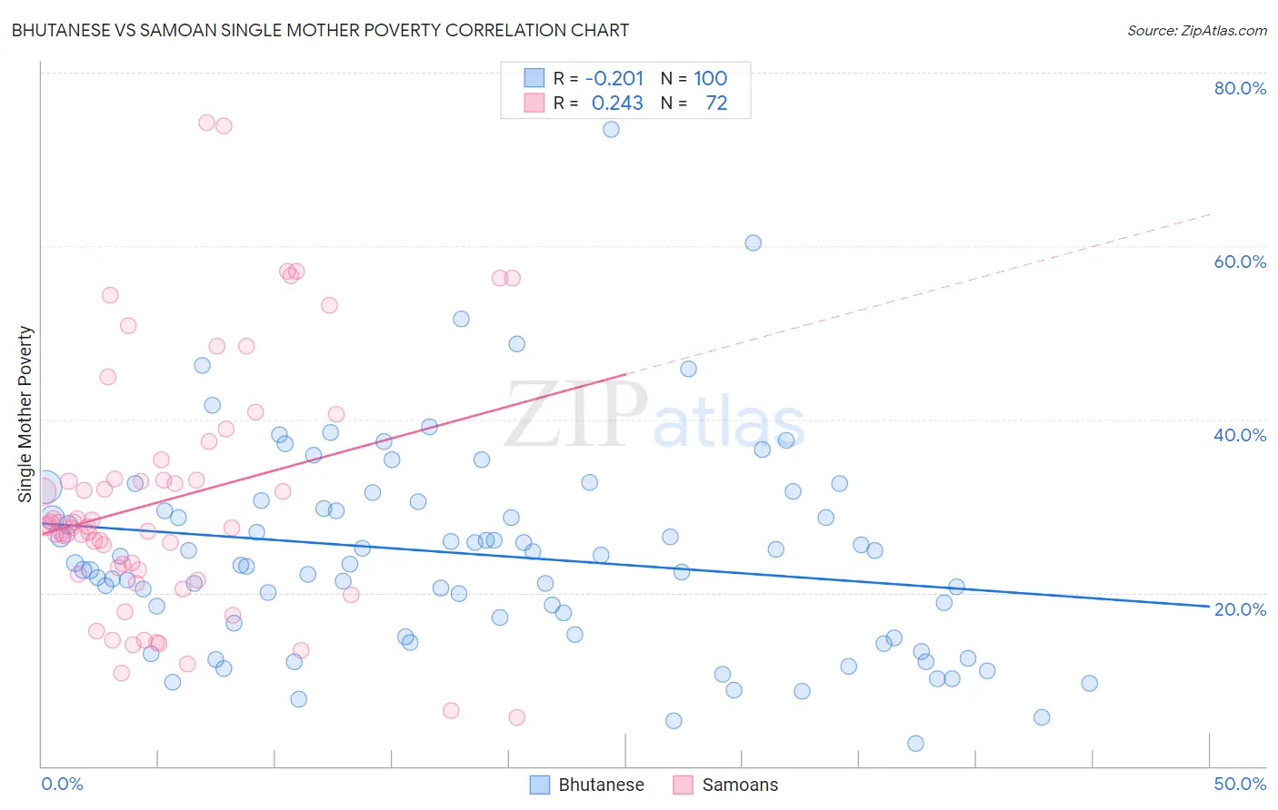 Bhutanese vs Samoan Single Mother Poverty