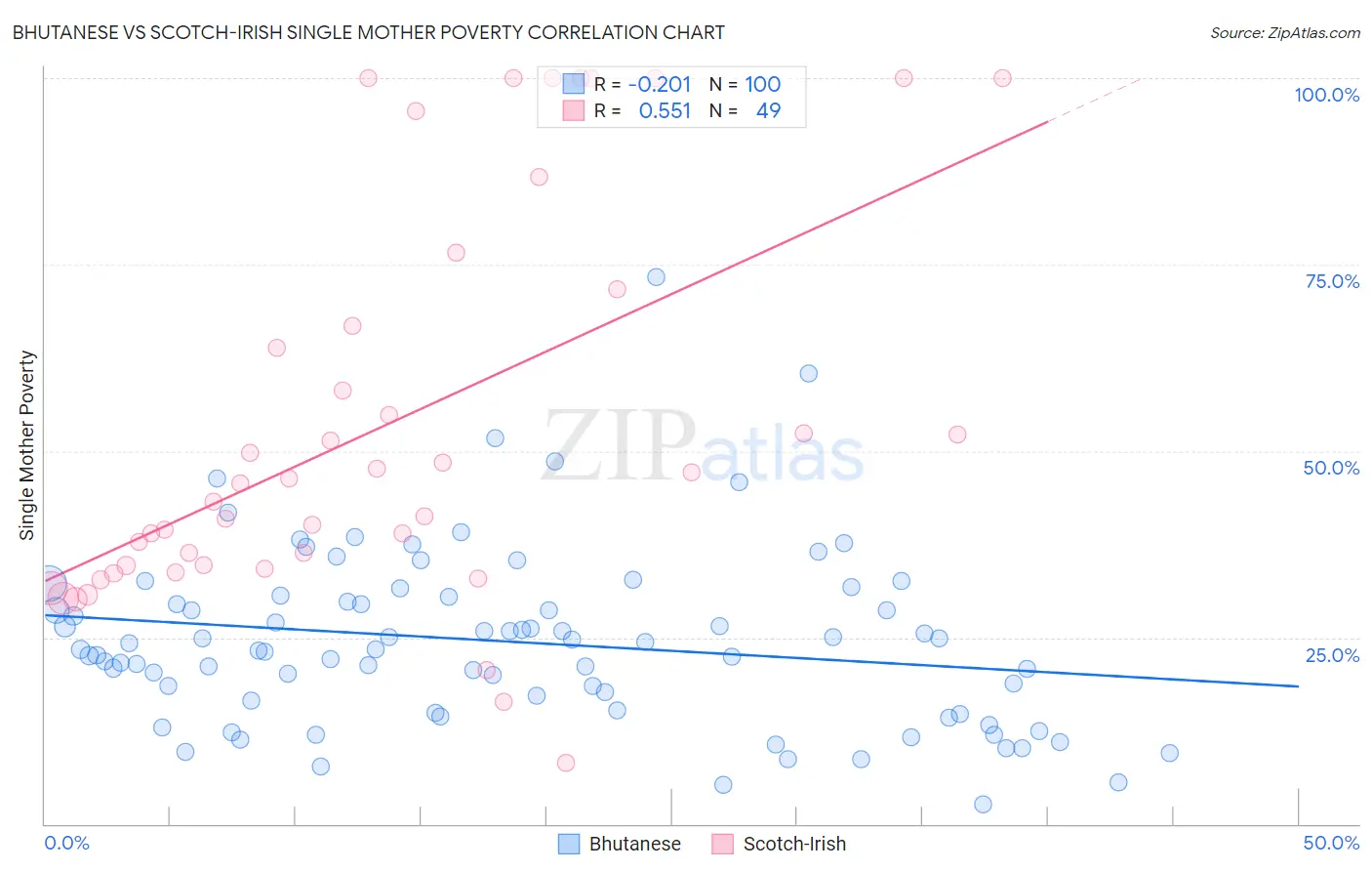 Bhutanese vs Scotch-Irish Single Mother Poverty