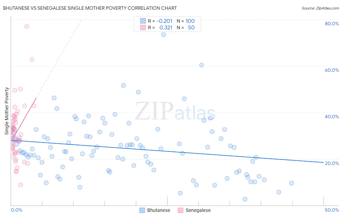 Bhutanese vs Senegalese Single Mother Poverty