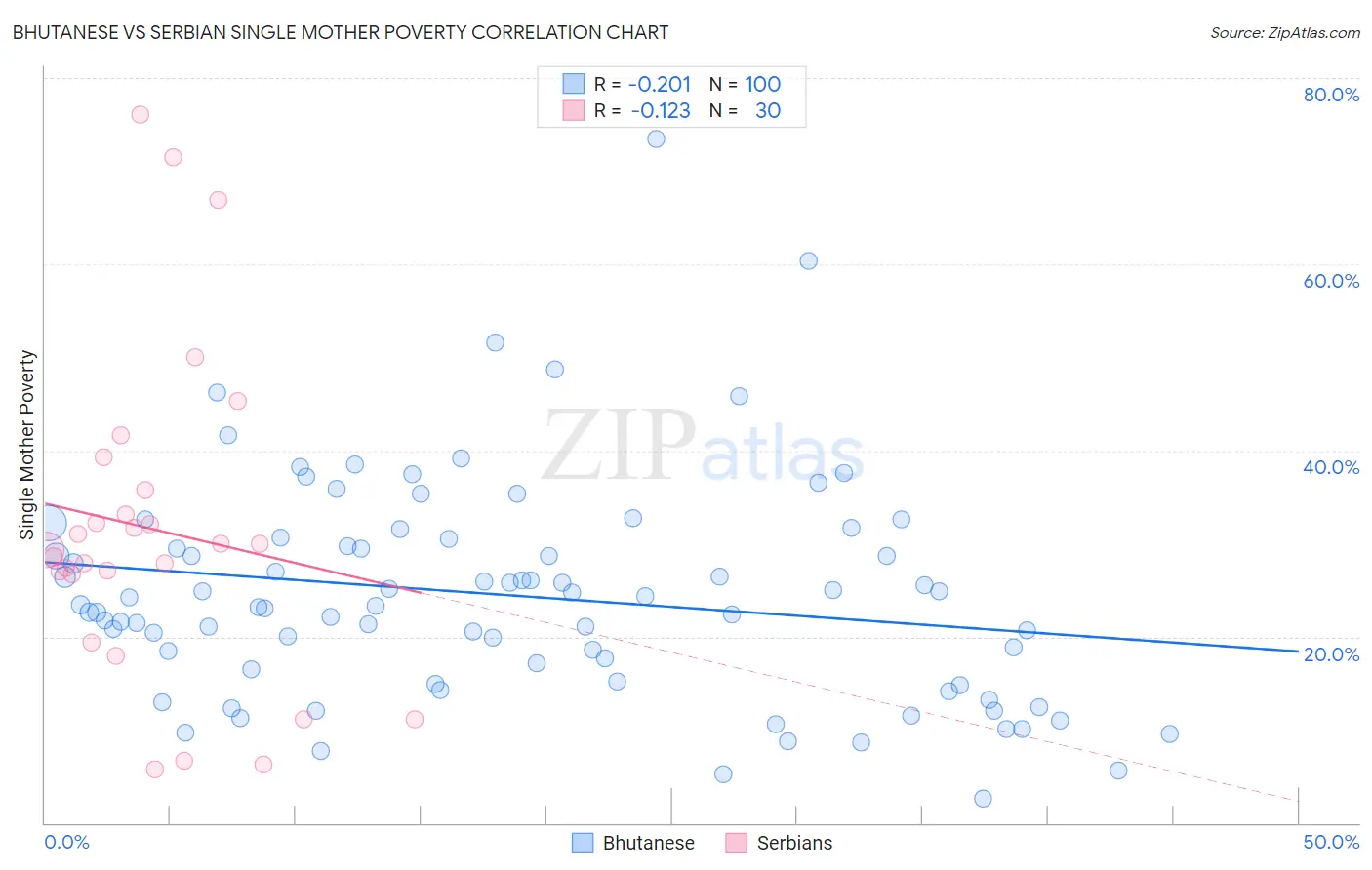 Bhutanese vs Serbian Single Mother Poverty