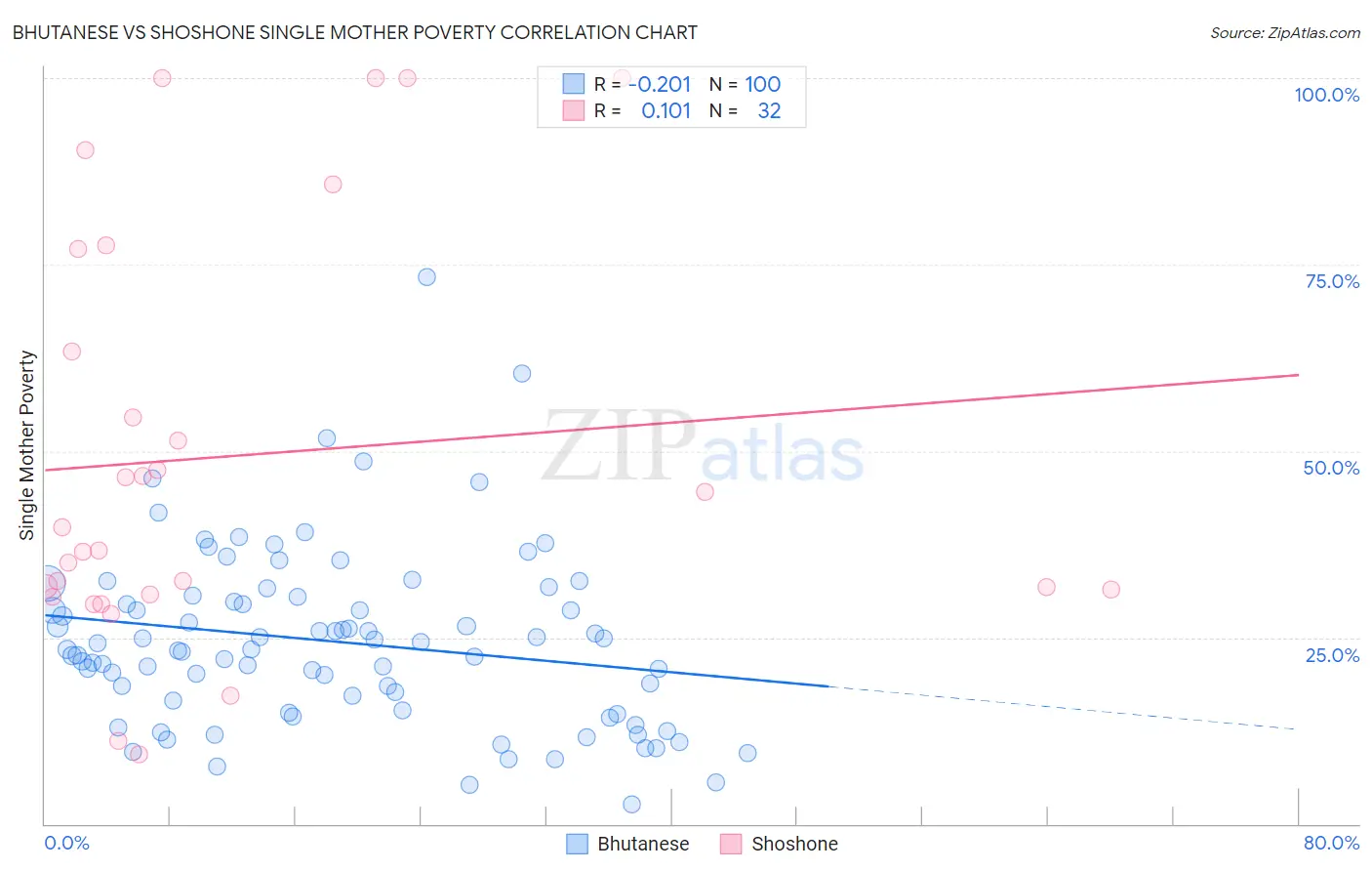 Bhutanese vs Shoshone Single Mother Poverty