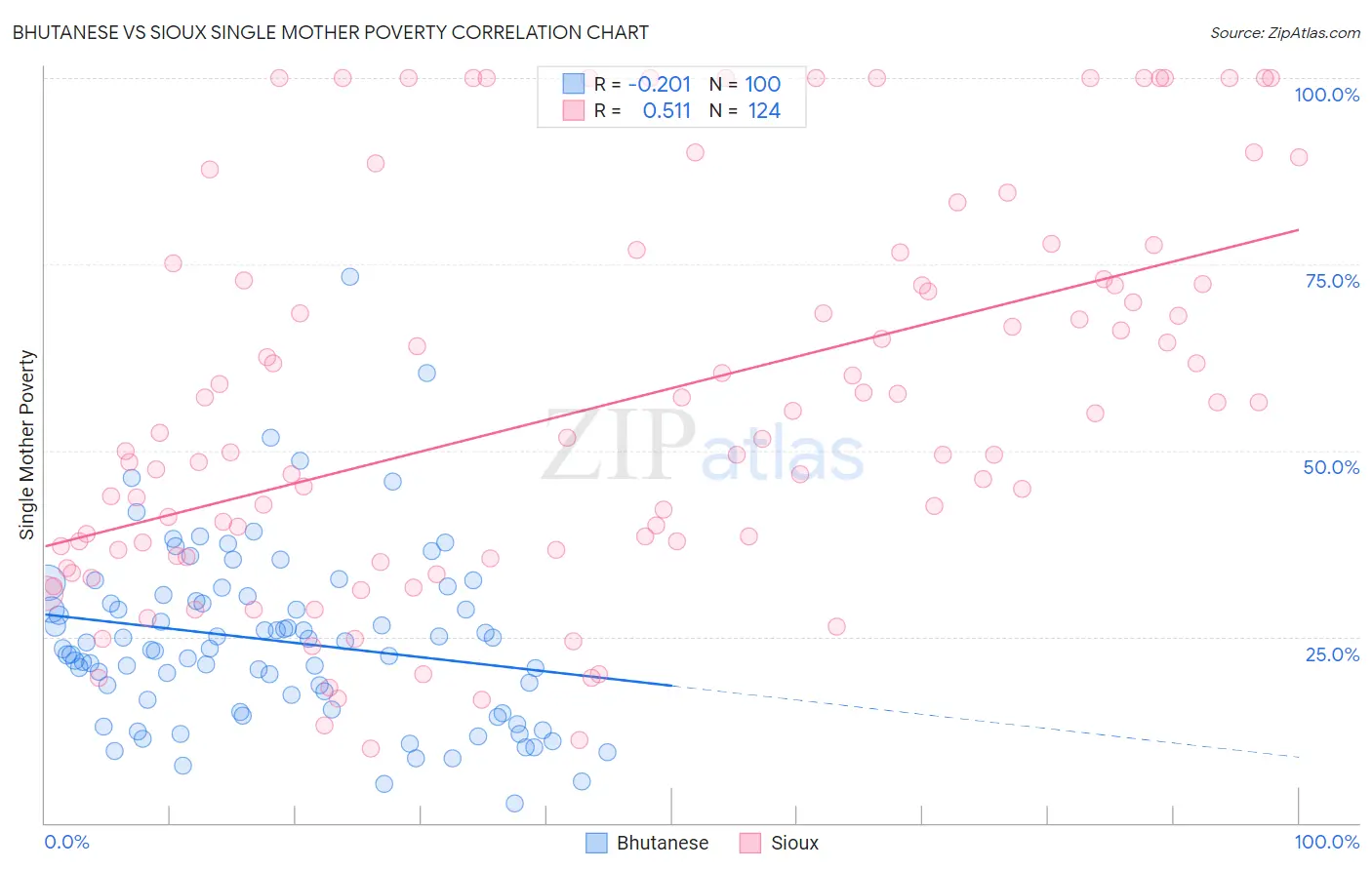 Bhutanese vs Sioux Single Mother Poverty