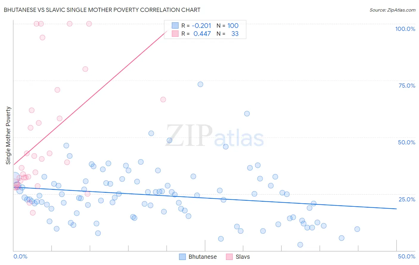 Bhutanese vs Slavic Single Mother Poverty
