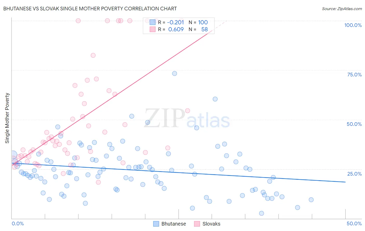 Bhutanese vs Slovak Single Mother Poverty