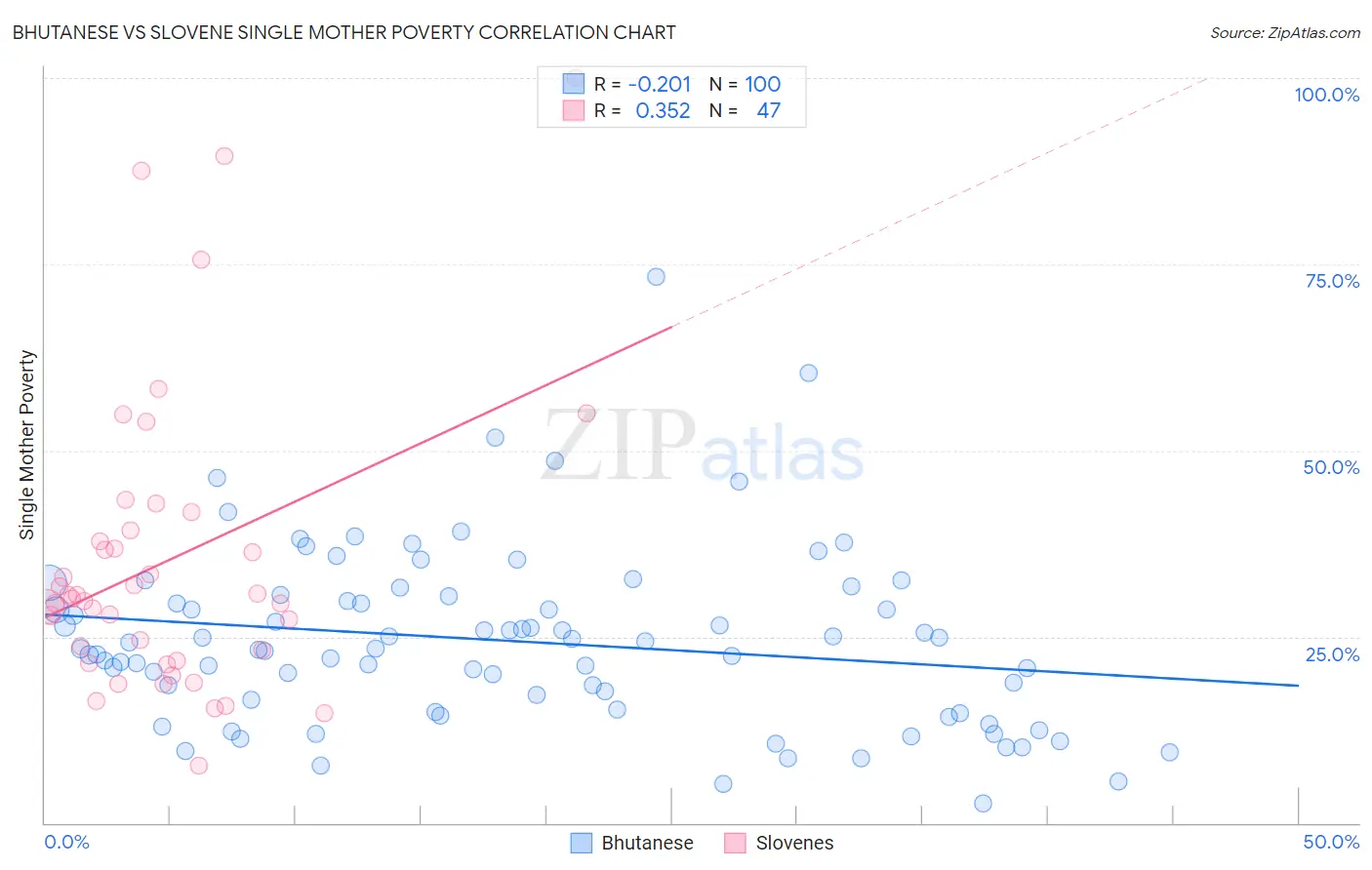 Bhutanese vs Slovene Single Mother Poverty