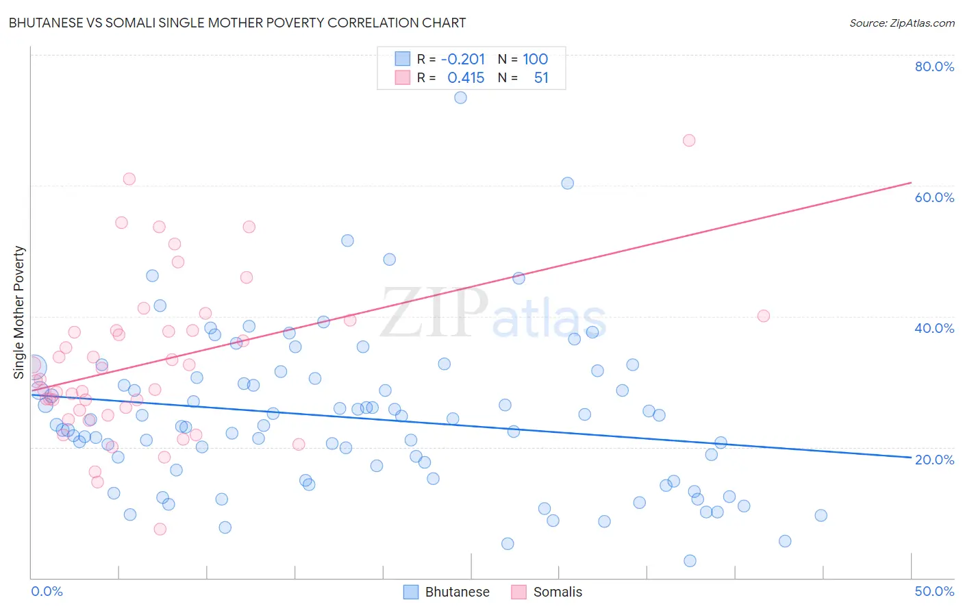 Bhutanese vs Somali Single Mother Poverty