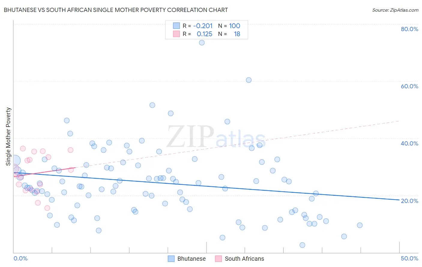 Bhutanese vs South African Single Mother Poverty