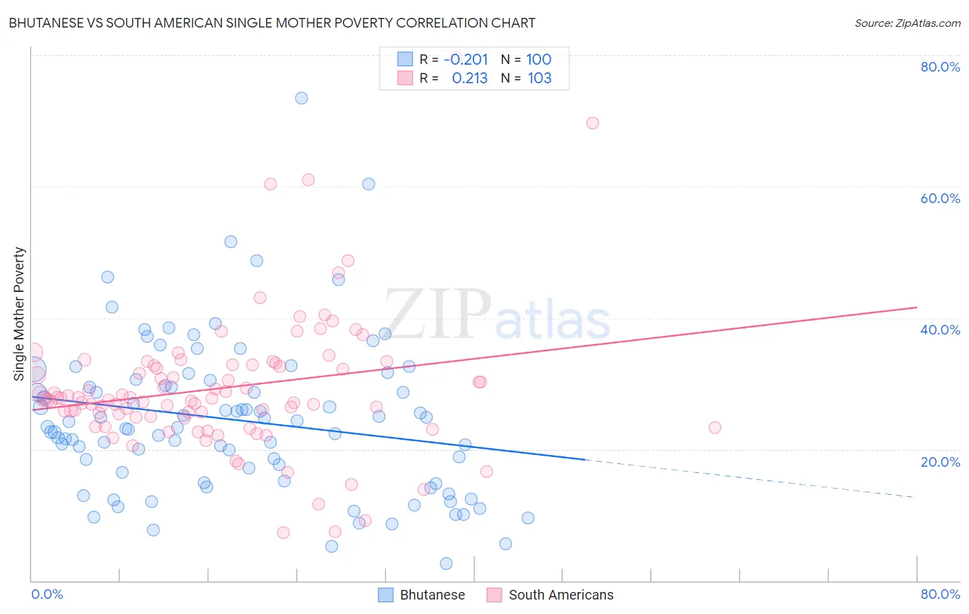 Bhutanese vs South American Single Mother Poverty