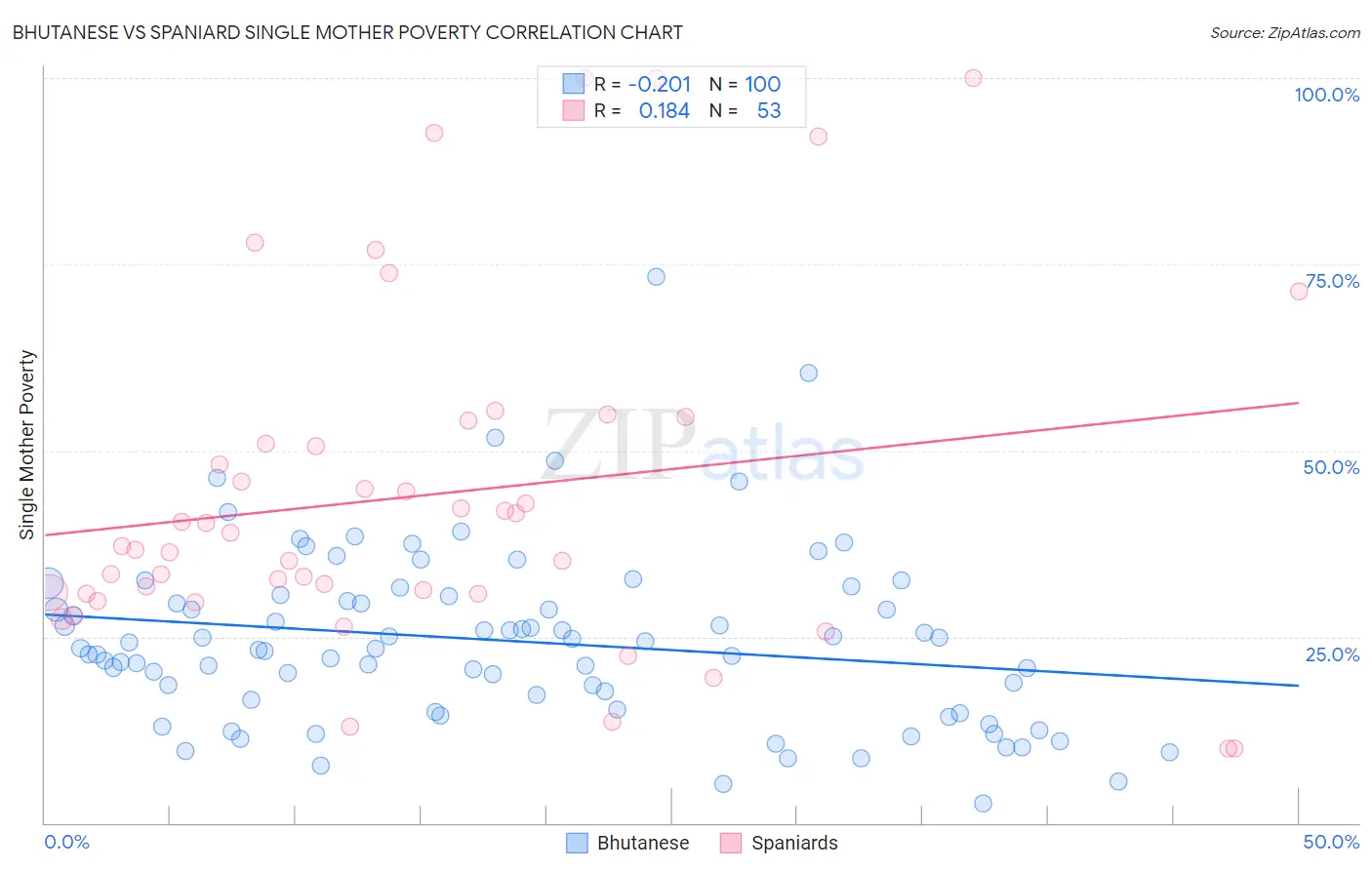 Bhutanese vs Spaniard Single Mother Poverty
