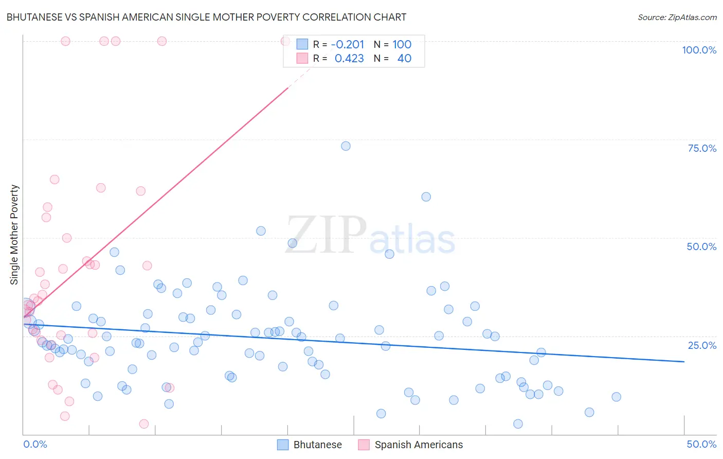 Bhutanese vs Spanish American Single Mother Poverty