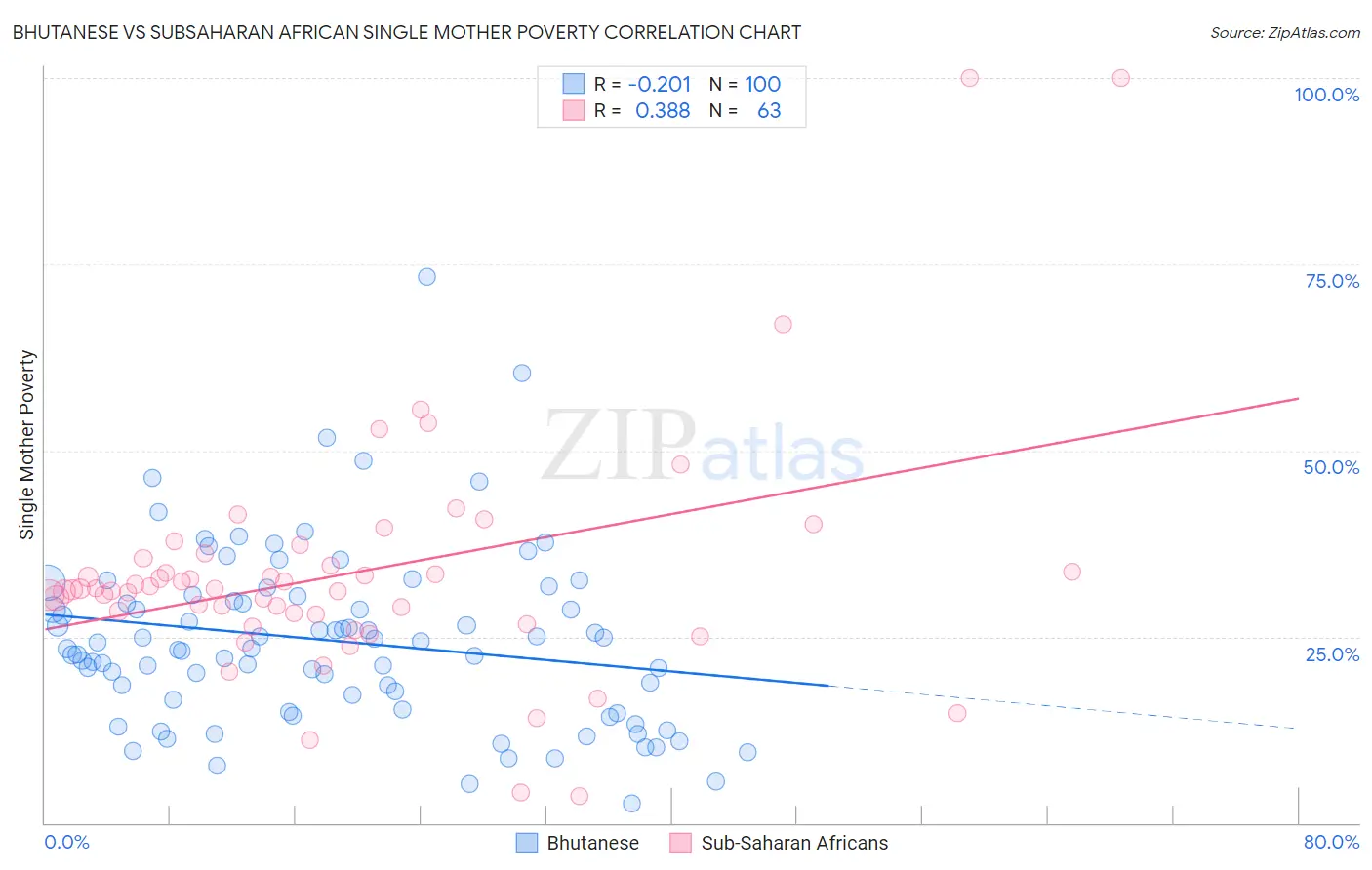 Bhutanese vs Subsaharan African Single Mother Poverty