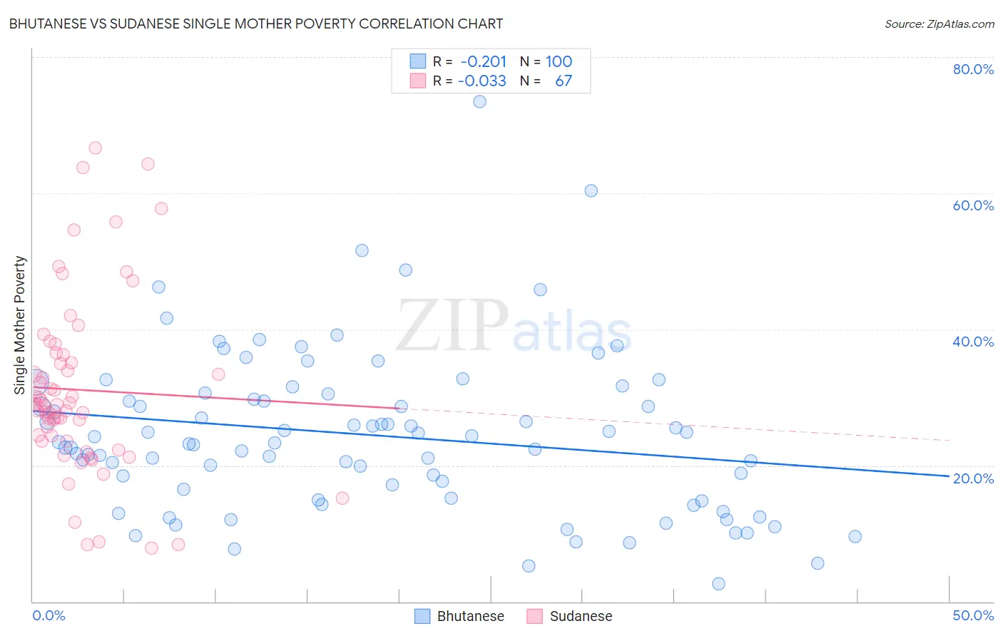 Bhutanese vs Sudanese Single Mother Poverty