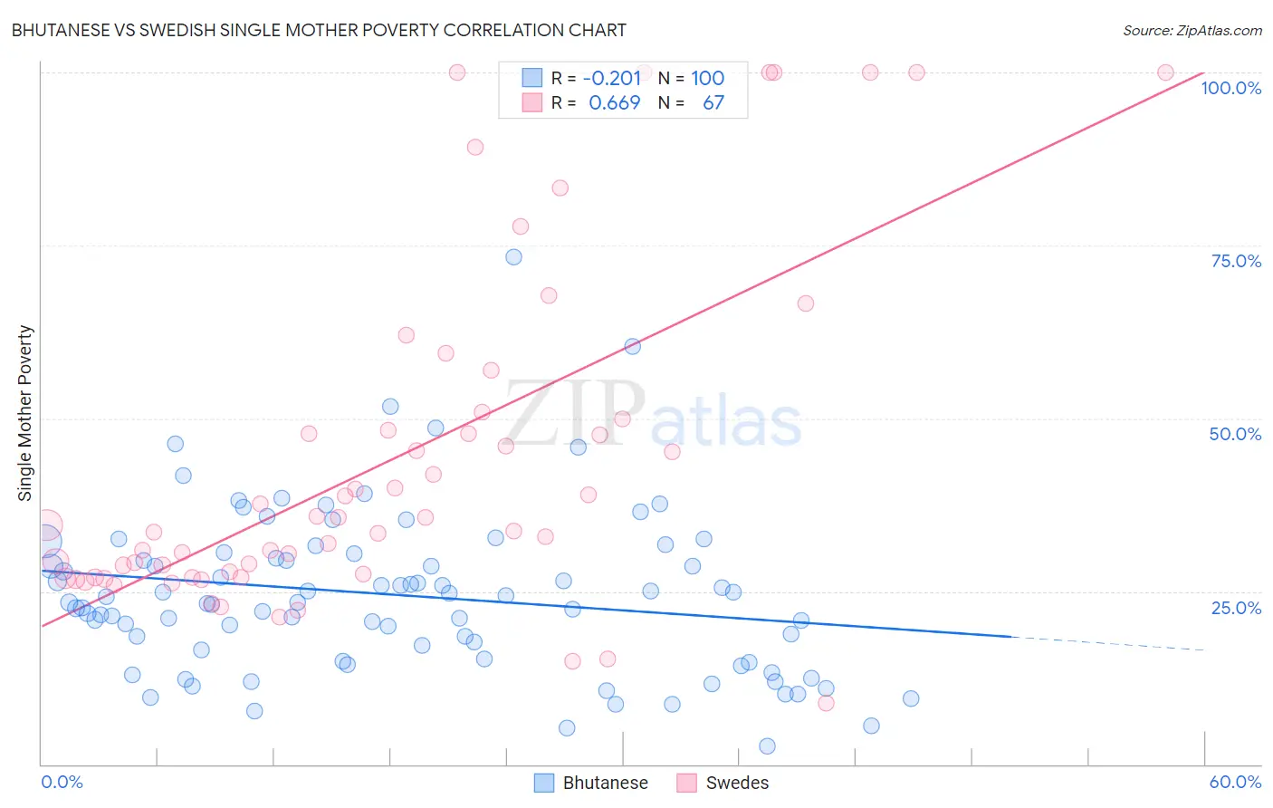 Bhutanese vs Swedish Single Mother Poverty