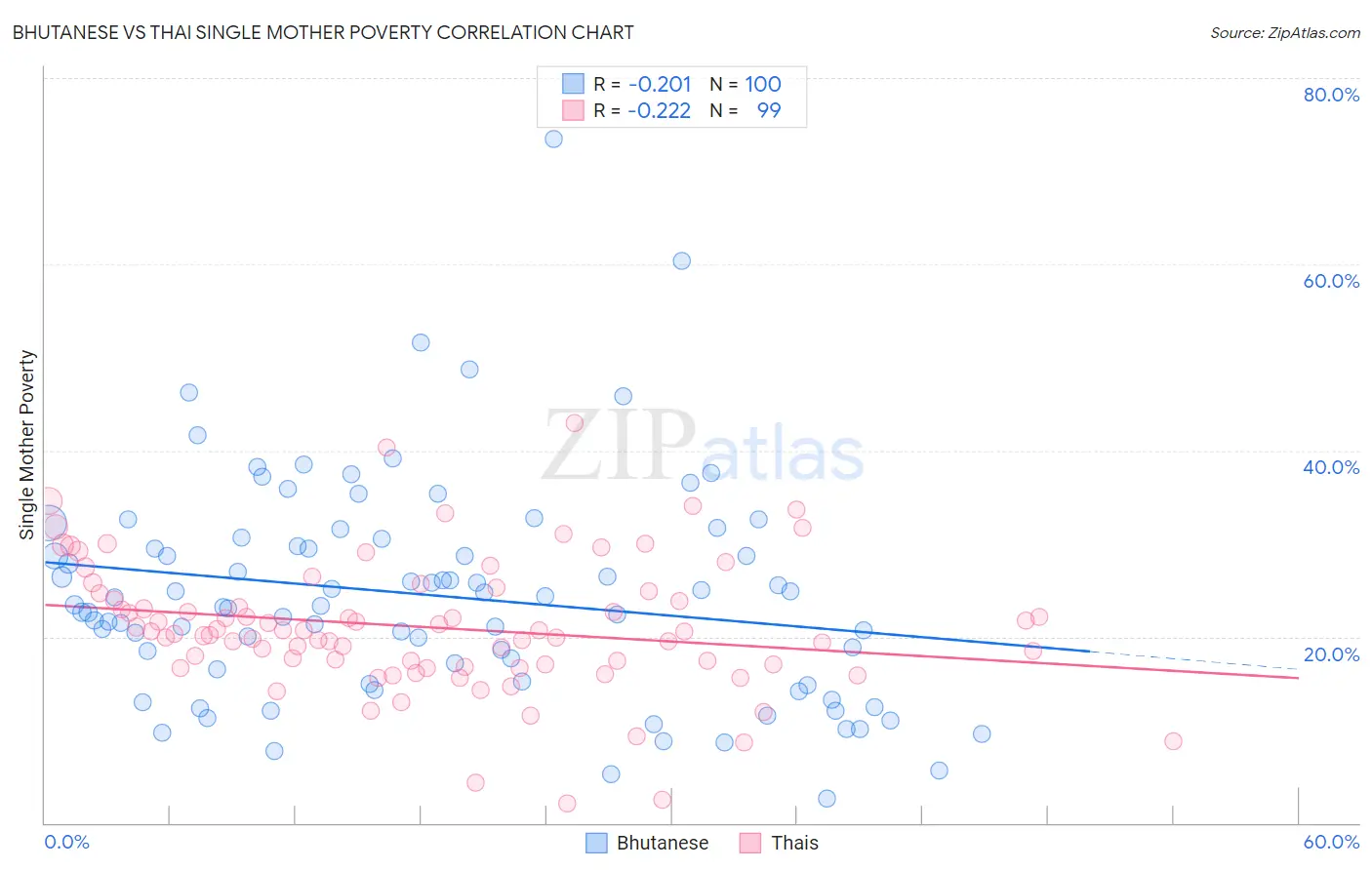 Bhutanese vs Thai Single Mother Poverty