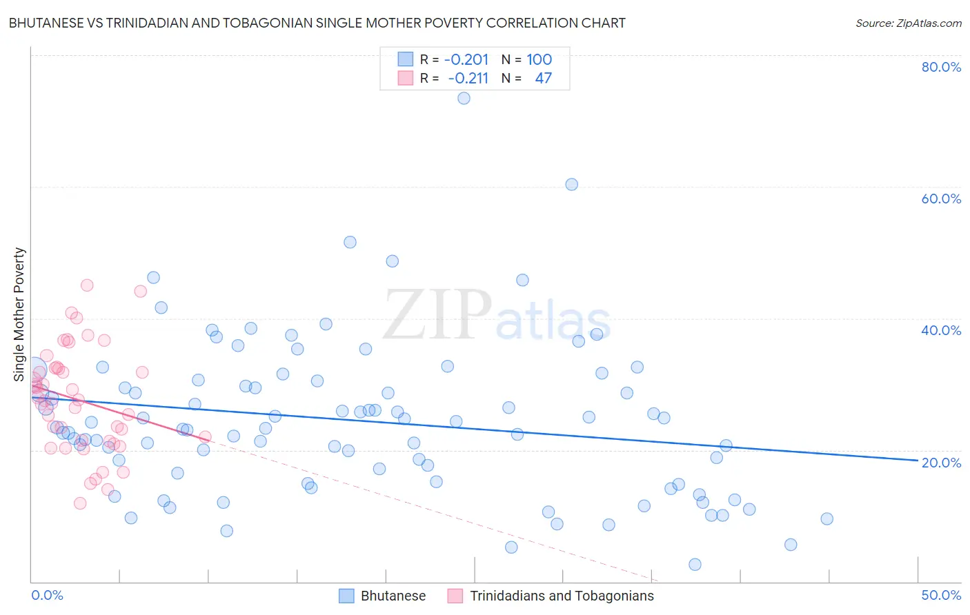 Bhutanese vs Trinidadian and Tobagonian Single Mother Poverty