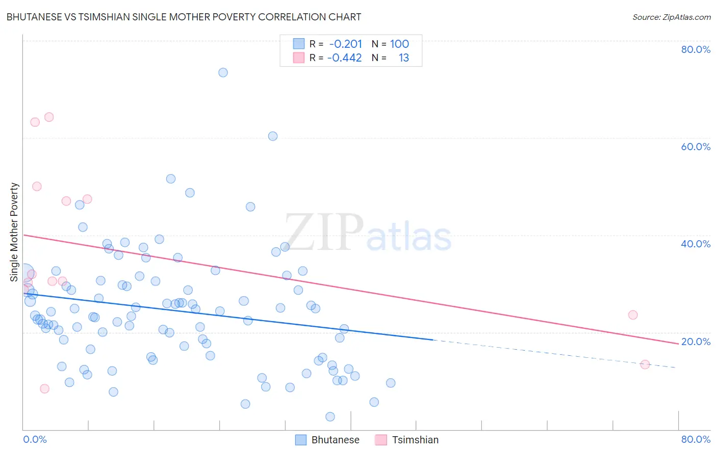 Bhutanese vs Tsimshian Single Mother Poverty