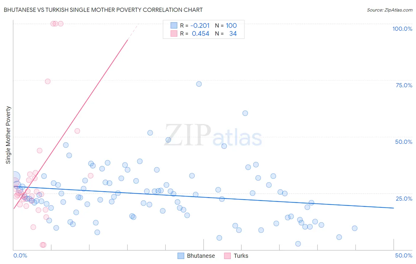 Bhutanese vs Turkish Single Mother Poverty