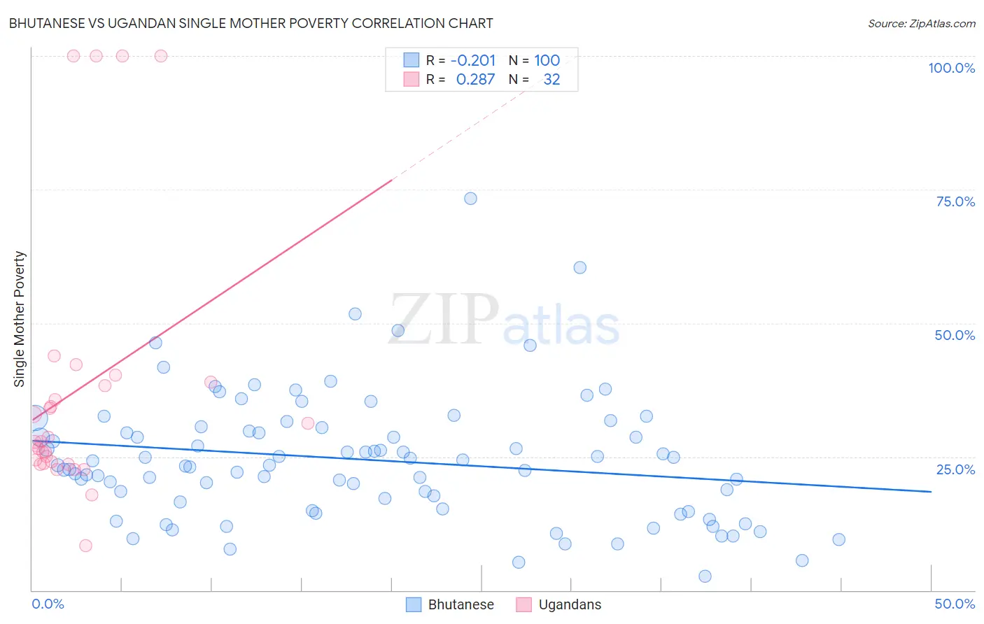 Bhutanese vs Ugandan Single Mother Poverty