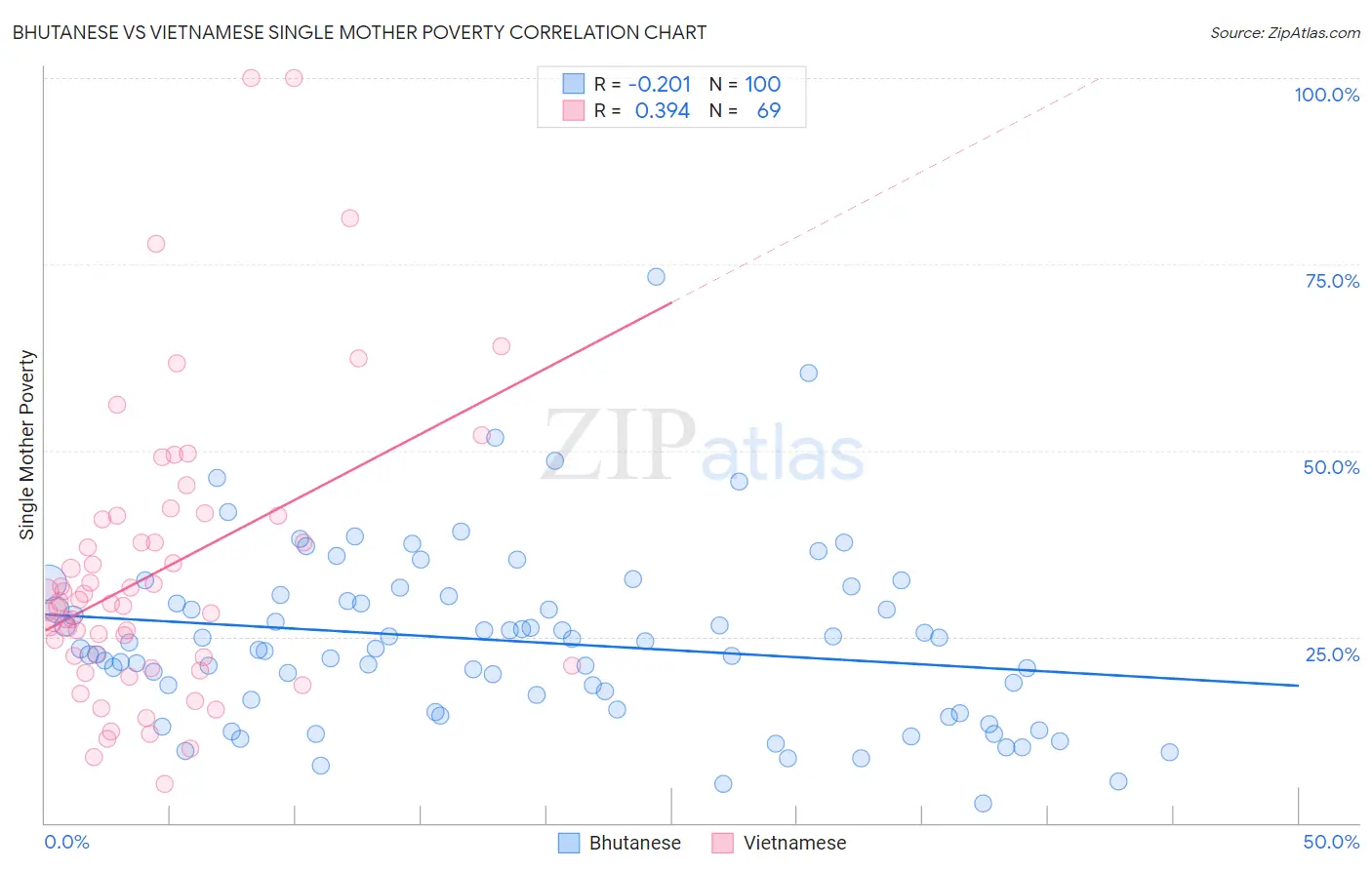 Bhutanese vs Vietnamese Single Mother Poverty