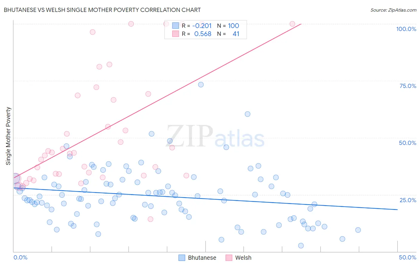 Bhutanese vs Welsh Single Mother Poverty