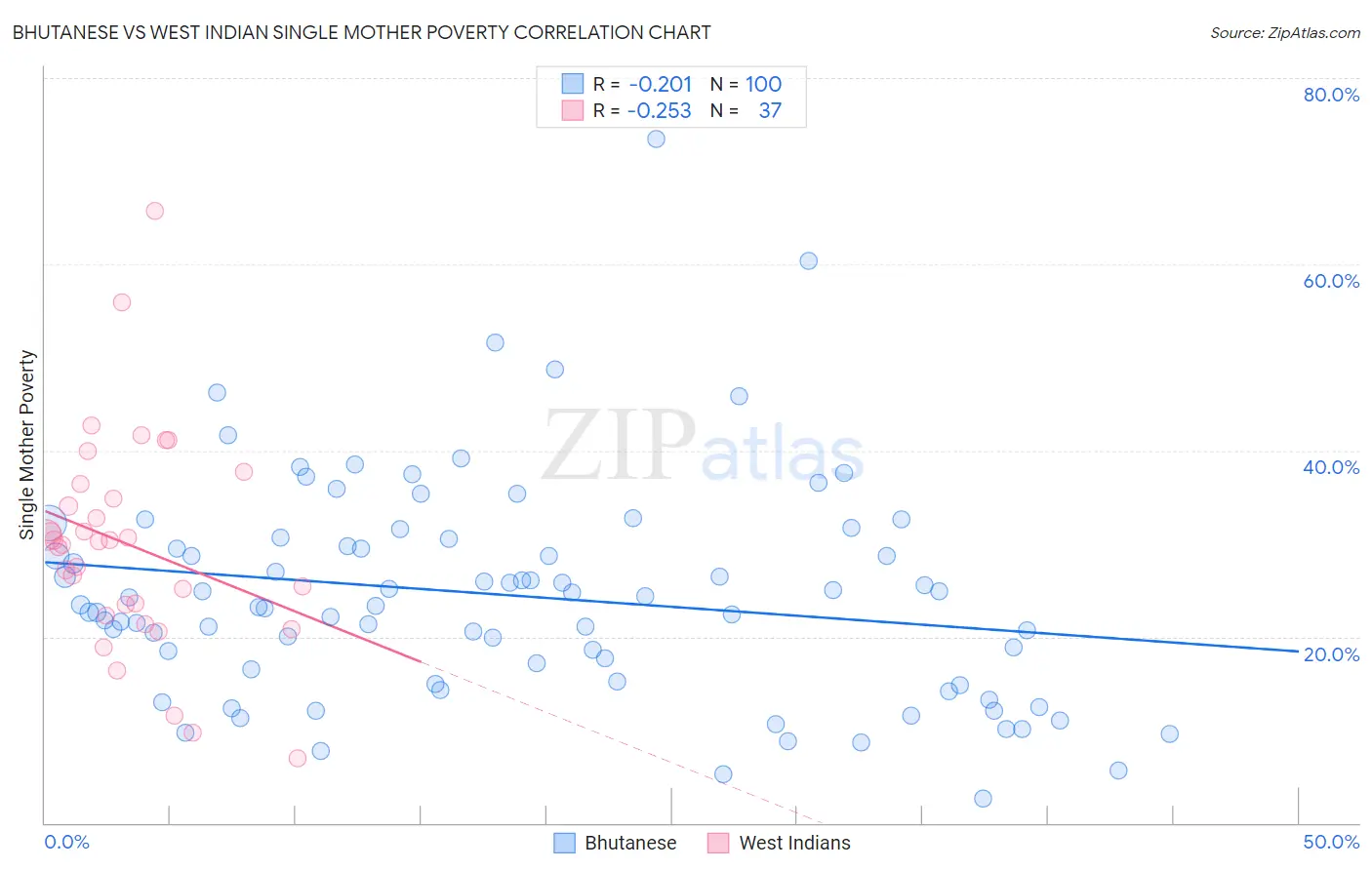 Bhutanese vs West Indian Single Mother Poverty