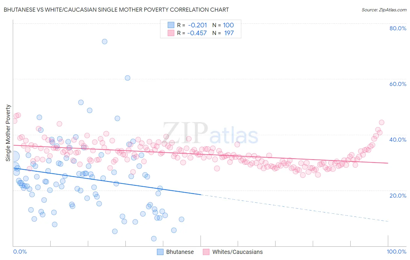 Bhutanese vs White/Caucasian Single Mother Poverty