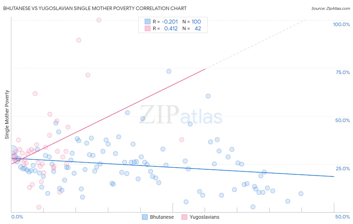 Bhutanese vs Yugoslavian Single Mother Poverty