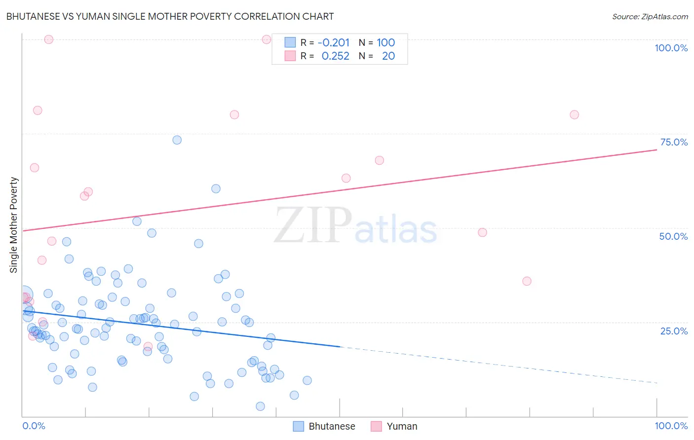 Bhutanese vs Yuman Single Mother Poverty