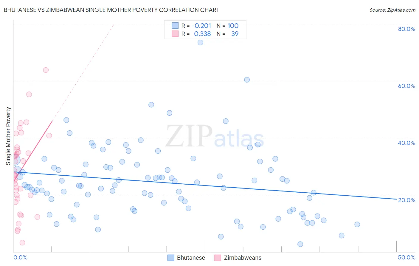 Bhutanese vs Zimbabwean Single Mother Poverty