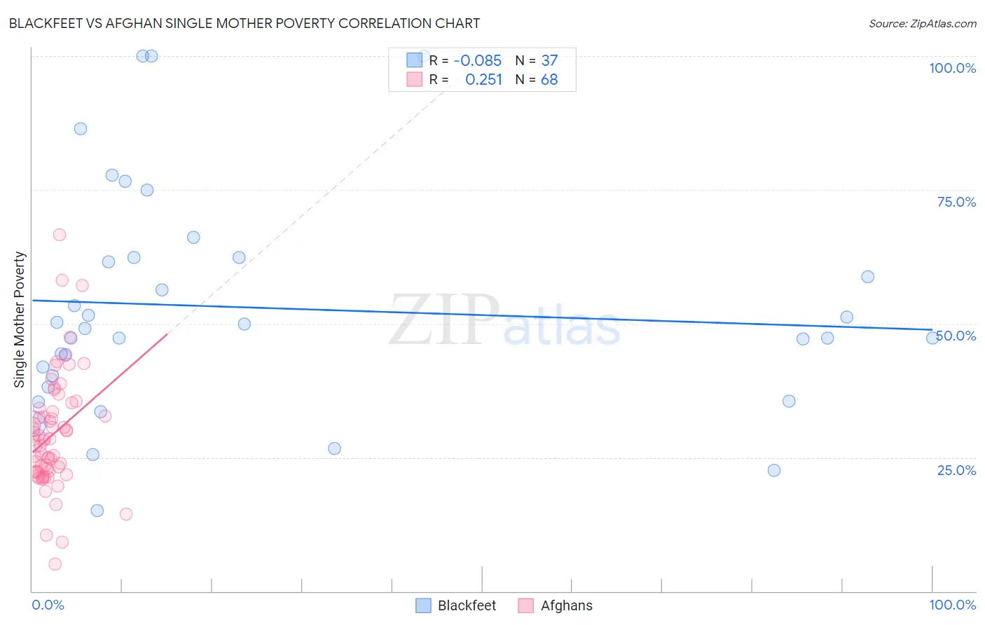 Blackfeet vs Afghan Single Mother Poverty