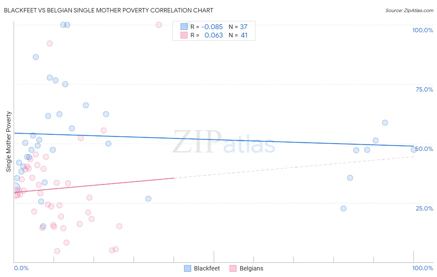Blackfeet vs Belgian Single Mother Poverty