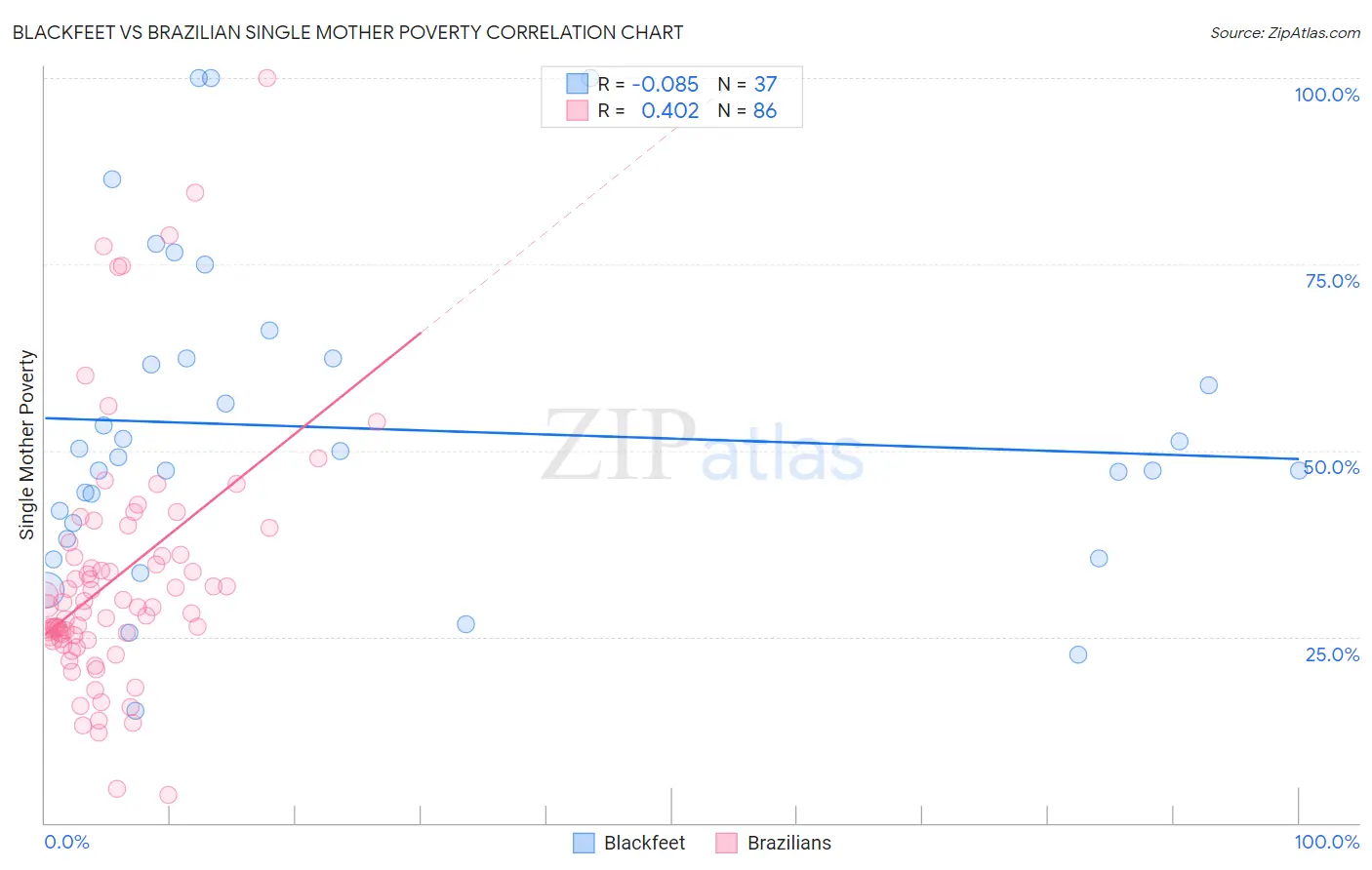Blackfeet vs Brazilian Single Mother Poverty