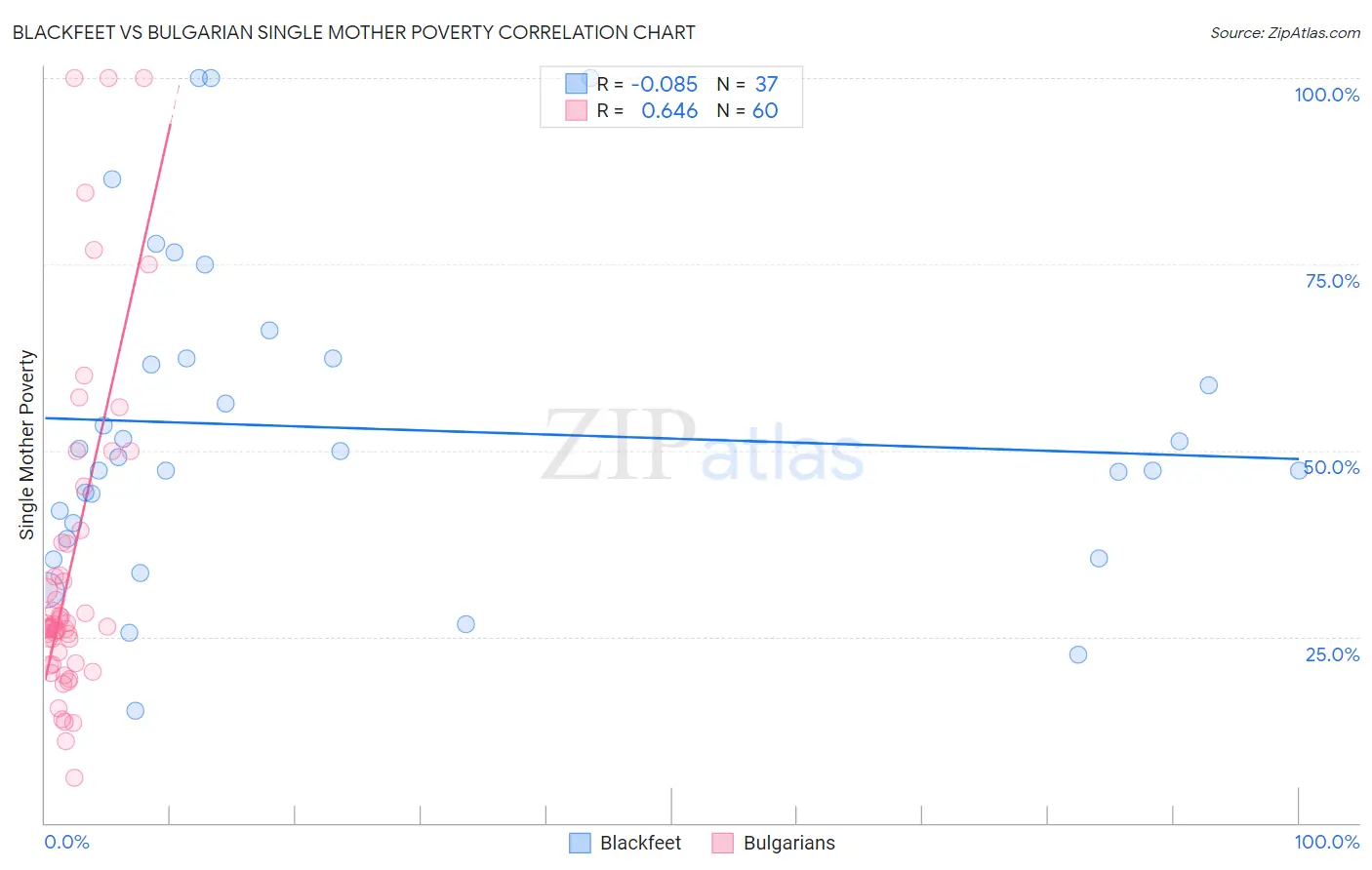 Blackfeet vs Bulgarian Single Mother Poverty