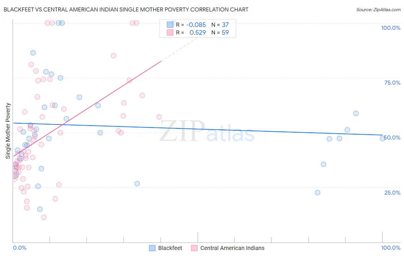 Blackfeet vs Central American Indian Single Mother Poverty