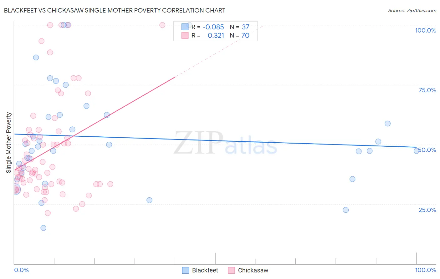 Blackfeet vs Chickasaw Single Mother Poverty