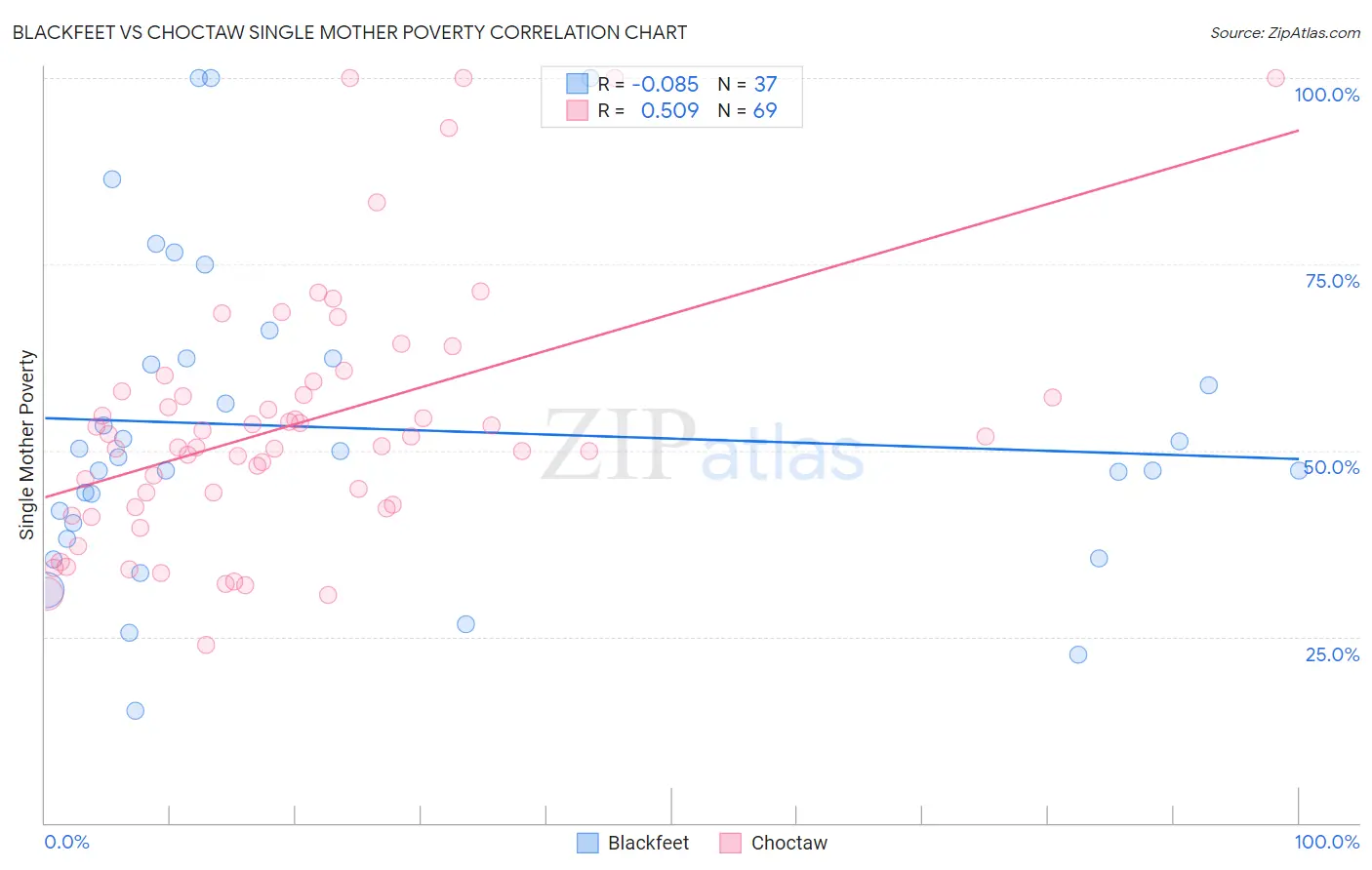 Blackfeet vs Choctaw Single Mother Poverty