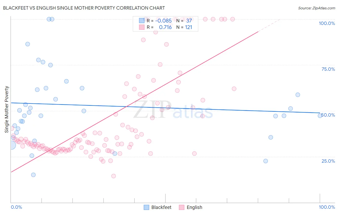 Blackfeet vs English Single Mother Poverty
