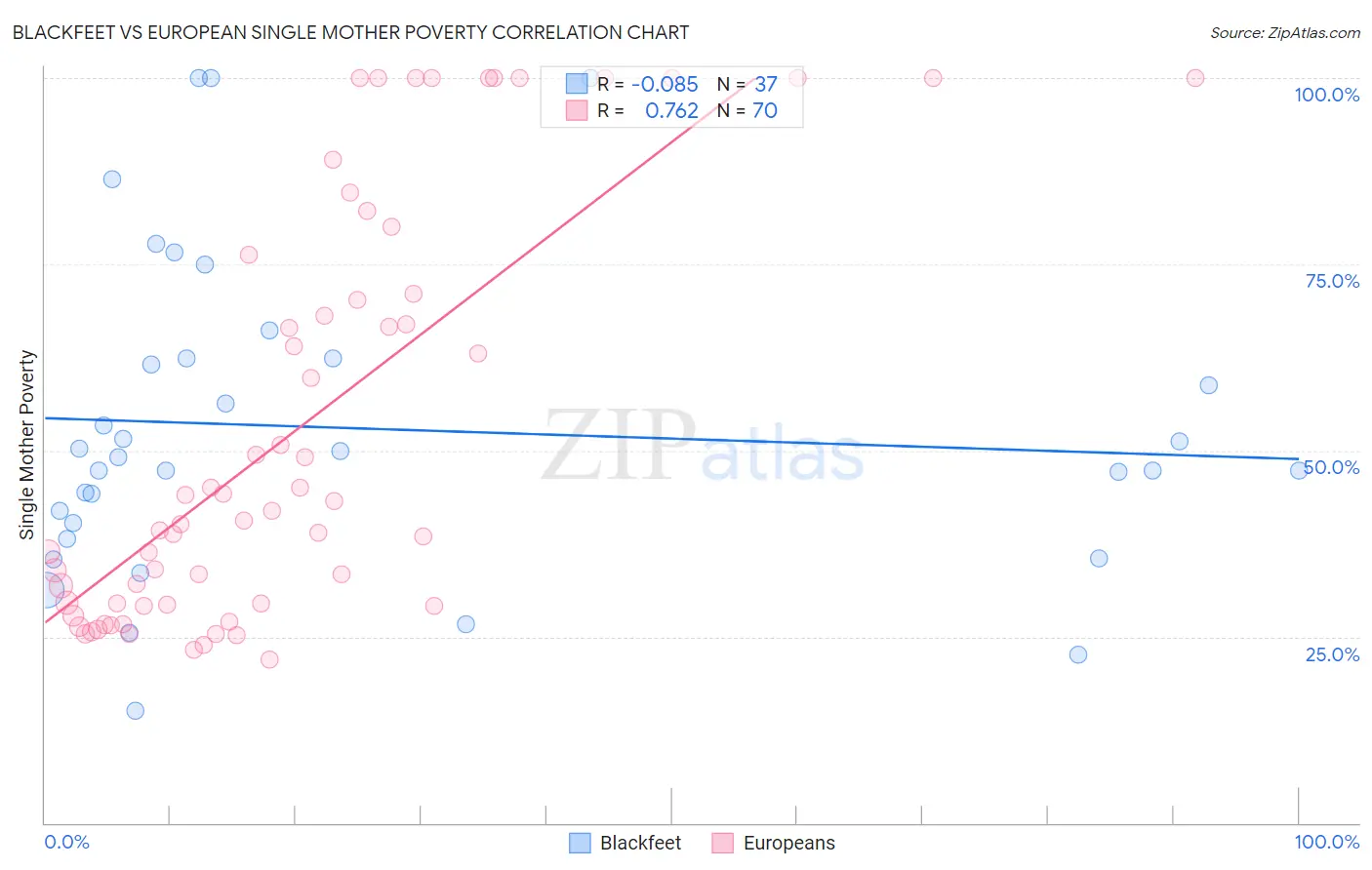 Blackfeet vs European Single Mother Poverty